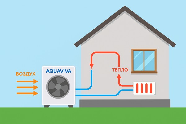 Тепловые насосы для дома от Aquaviva: принципы работы, преимущества и перспективы использования